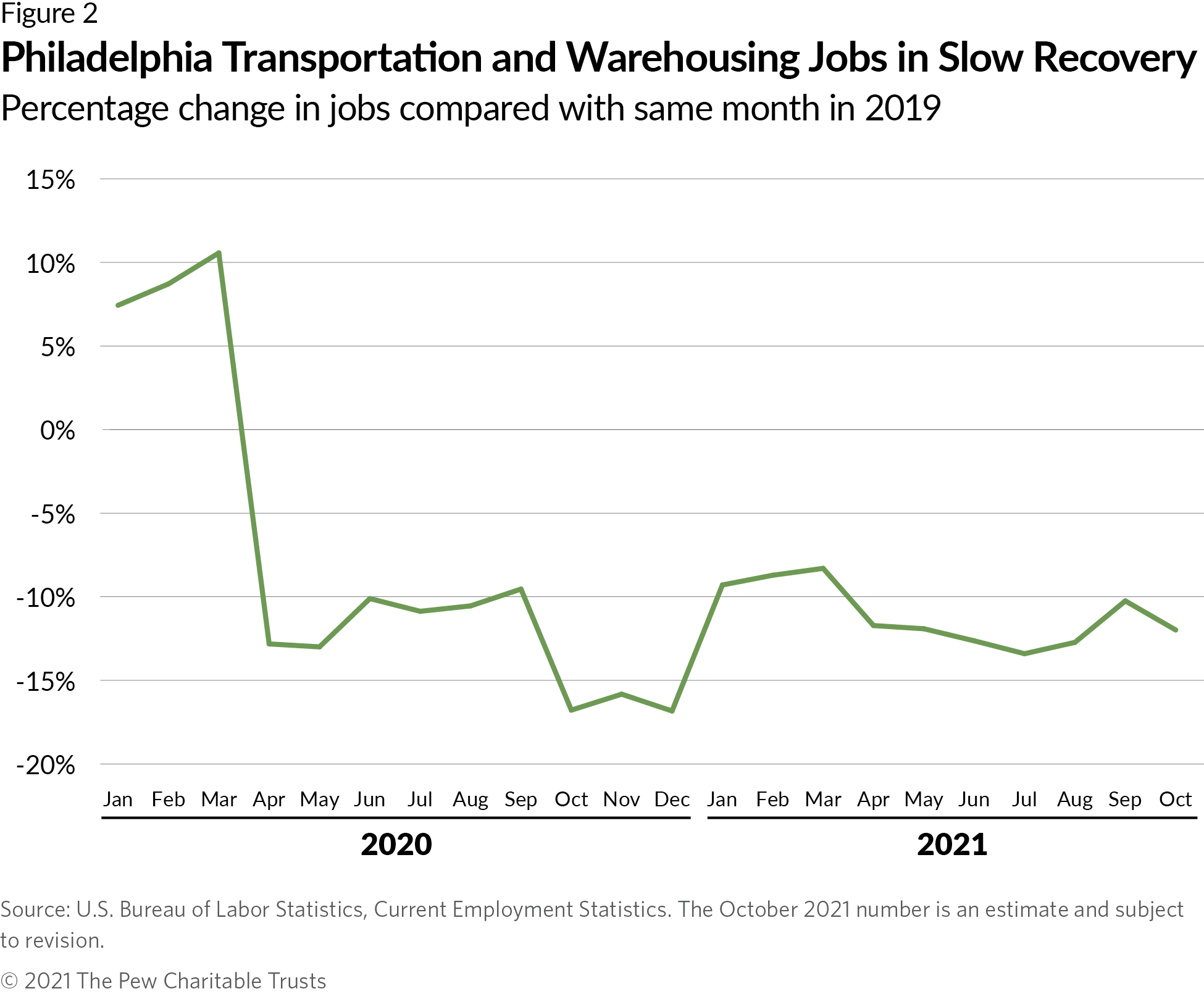 Philadelphia Transportation and Warehousing Jobs in Slow Recovery. Percentage change in jobs compared with same month in 2019.