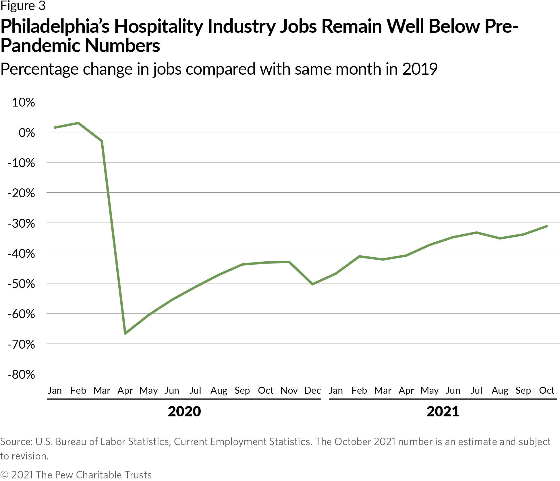 Philadelphia's Hospitality Industry Jobs Remain Well Below Pre-Pandemic Numbers. Percentage change in jobs compared with same month in 2019.