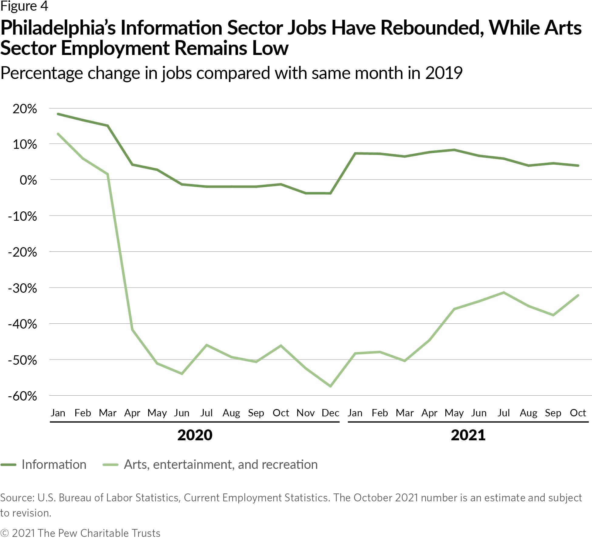 Philadelphia's Information Sector Jobs Have Rebounded, While Arts Sector Employment Remains Low. Percentage change in jobs compared with same month in 2019.