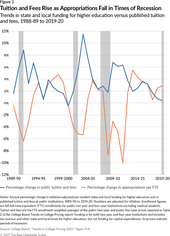 Tuition and Fees Rise as Appropriations Fall in Times of Recession: Trends in state and local funding for higher education versus published tuition and fees, 1988-89 to 2019-20