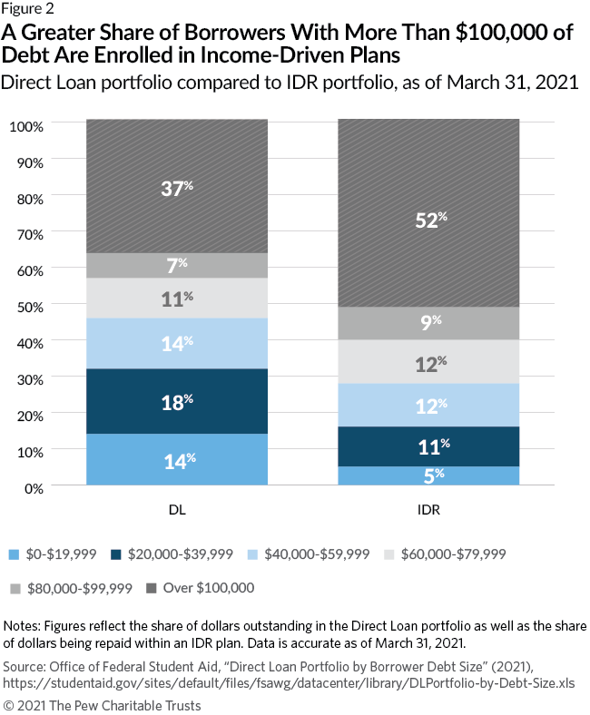A Greater Share of Borrowers With More Than $100,000 of Debt Are Enrolled in Income-Driven Plans: Direct Loan portfolio compared to IDR portfolio, as of March 31, 2021