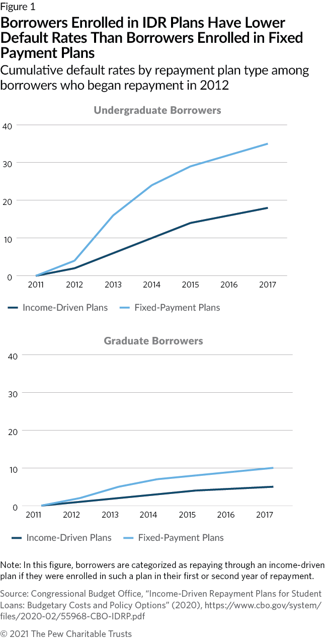 Borrowers Enrolled in IDR Plans Have Lower Default Rates Than Borrowers Enrolled in Fixed Payment Plans: Cumulative default rates by repayment plan type among borrowers who began repayment in 2012