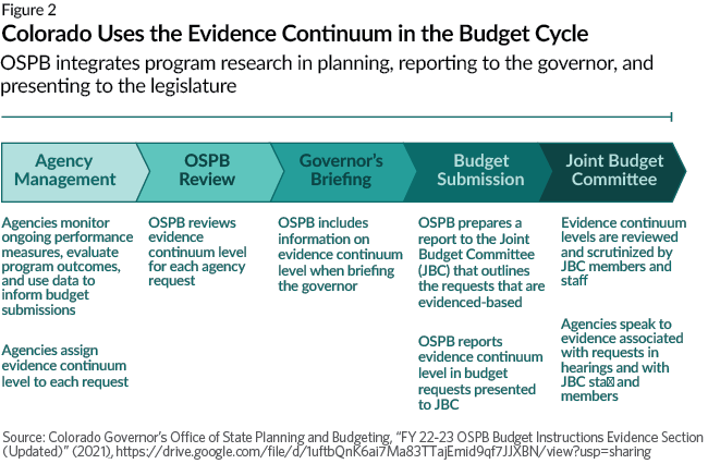 Colorado Uses the Evidence Continuum in the Budget Cycle: OSPB integrates program research in planning, reporting to the governor, and presenting to the legislature. Agency Management, OSPB Review, Governor’s Briefing, Budget Submission, Joint Budget Committee. Source: Colorado Governor’s Office of Planning and Budgeting, “FY 22-23 OSPB Budget Instructions Evidence Section (Updated)” (2021), https://drive.google.com/file/d/1uftbQnK6ai7Ma83TTajEmid9qf7JJXBN/view?usp=sharing