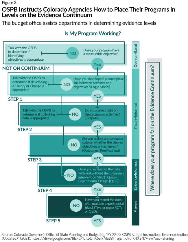OSPB Instructs Colorado Agencies How to Place Their Programs in Levels on the Evidence Continuum: The budget office assists departments in determining evidence levels