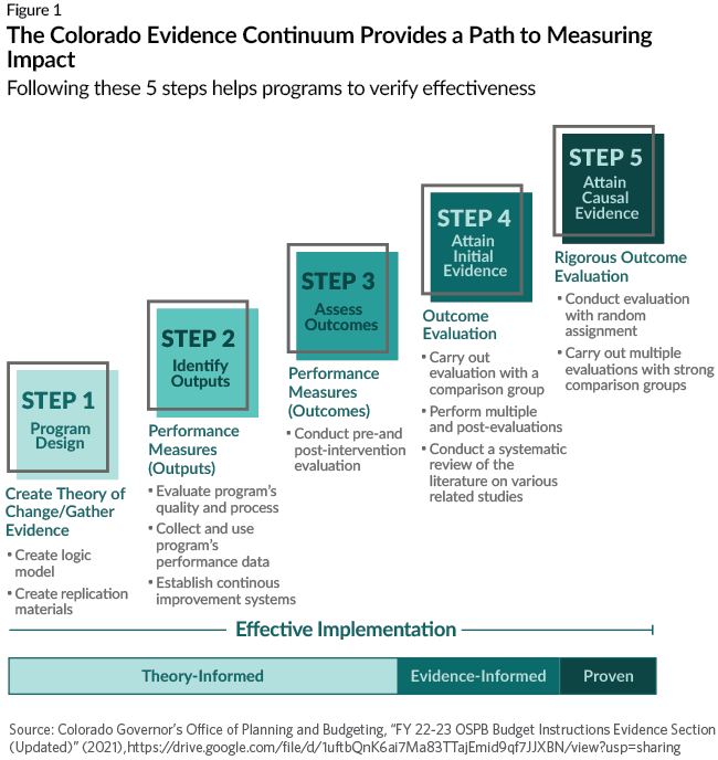 The Colorado Evidence Continuum Provides a Path to Measuring Impact: Following these 5 steps helps programs to verify effectiveness. STEP 1: Program Design, Create Theory of Change/Gather Evidence. STEP 2: Identify Outputs, Performance Measures (Outputs). STEP 3 Assess Outcomes, Performance Measures (Outcomes). STEP 4: Attain Initial Evidence, Outcome Evaluation. STEP 5: Attain Casual Evidence, Rigorous Outcome Evaluation. Effective Implementation: Theory-Informed, Evidence-Informed, and Proven. Source: Colorado Governor’s Office of Planning and Budgeting, “FY 22-23 OSPB Budget Instructions Evidence Section (Updated)” (2021), https://drive.google.com/file/d/1uftbQnK6ai7Ma83TTajEmid9qf7JJXBN/view?usp=sharing