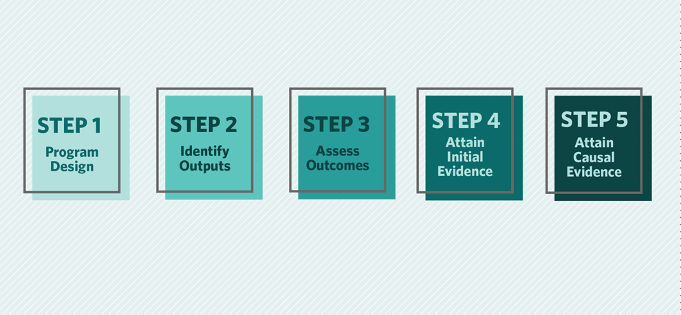 An illustration of the five steps: program design, identity outputs, assess outcomes, attain initial evidence, and attain casual evidence. 
