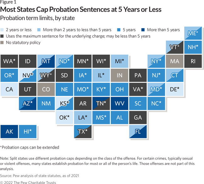 Most States Cap Probation Sentences at 5 Years or Less