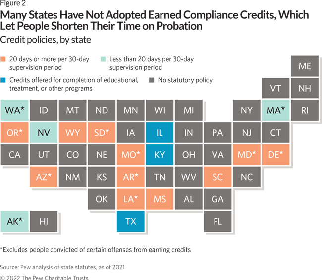 Many States Have Not Adopted Earned Compliance Credits, Which Let People Shorten Their Time on Probation