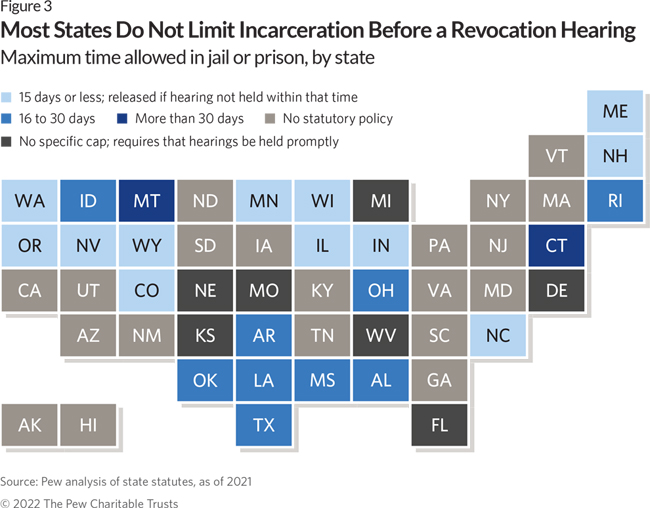 Most States Do Not Limit Incarceration Before a Revocation Hearing