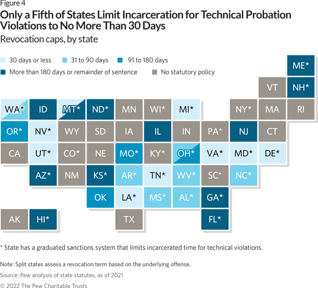 Only a Fifth of States Limit Incarceration for Technical Probation Violations to No More Than 30 Days