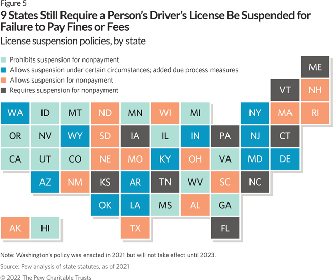 9 States Still Require a Person’s Driver’s License Be Suspended for Failure to Pay Fines or Fees