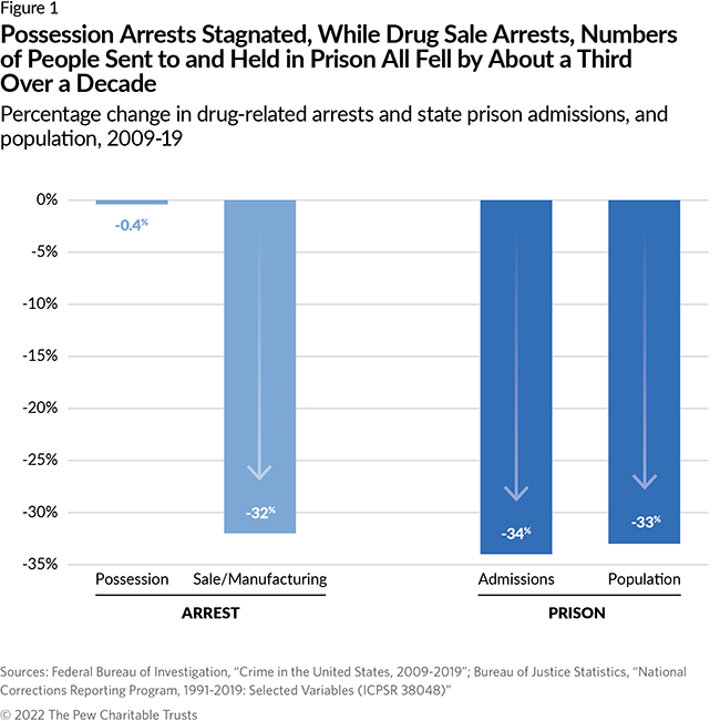 Possession Arrests Stagnated, While Drug Sale Arrests, Numbers of People Sent to and Held in Prison All Fell by About a Third Over a Decade Percentage change in drug-related arrests and state prison admissions, and population, 2009-19