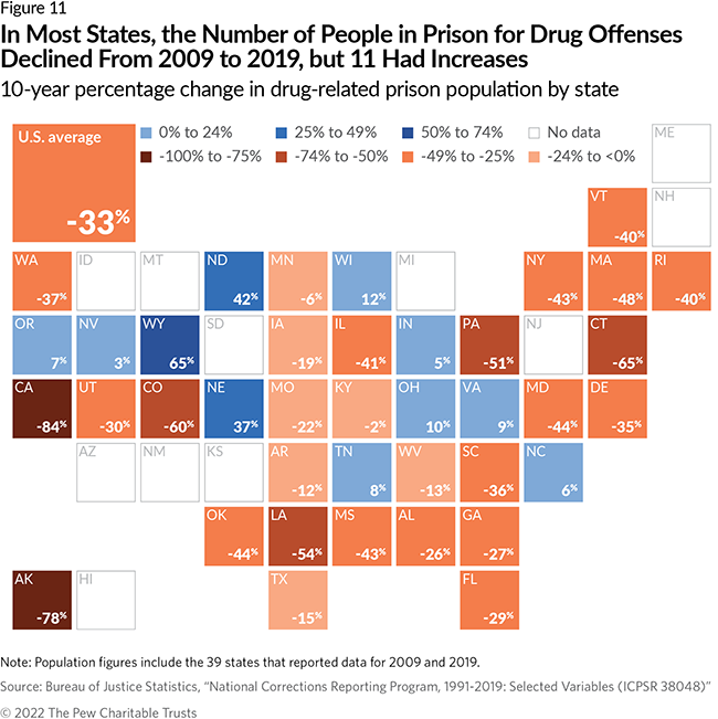 In Most States, the Number of People in Prison for Drug Offenses Declined From 2009 to 2019, but 11 Had Increases 10-year percentage change in drug-related prison population by state