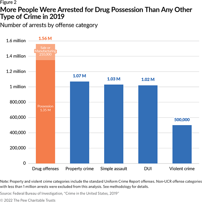 More People Were Arrested for Drug Possession Than Any Other Type of Crime in 2019 Number of arrests by offense category