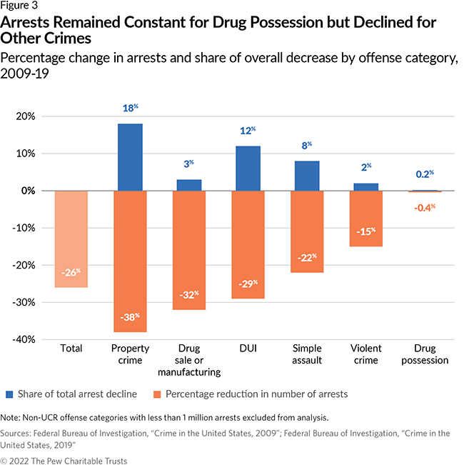 Arrests Remained Constant for Drug Possession but Declined for Other Crimes Percentage change in arrests and share of overall decrease by offense category, 2009-19
