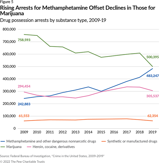 Rising Arrests for Methamphetamine Offset Declines in Those for Marijuana Drug possession arrests by substance type, 2009-19