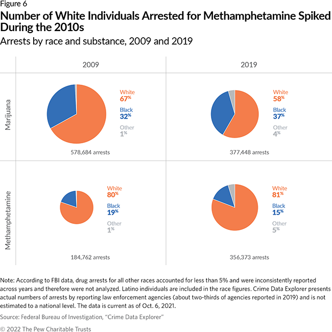 Number of White Individuals Arrested for Methamphetamine Spiked During the 2010s Arrests by race and substance, 2009 and 2019