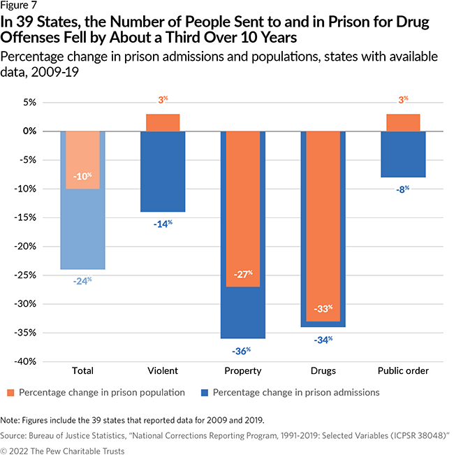 In 39 States, the Number of People Sent to and in Prison for Drug Offenses Fell by About a Third Over 10 Years Percentage change in prison admissions and populations, states with available data, 2009-19