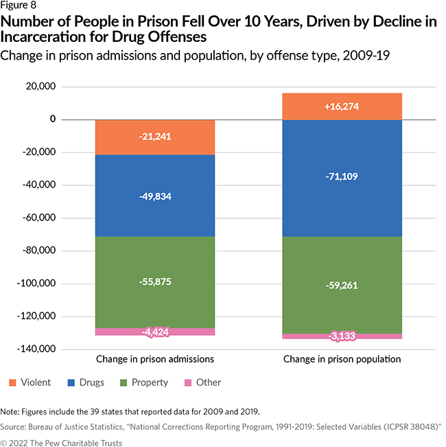 Number of People in Prison Fell Over 10 Years, Driven by Decline in Incarceration for Drug Offenses Change in prison admissions and population, by offense type, 2009-19