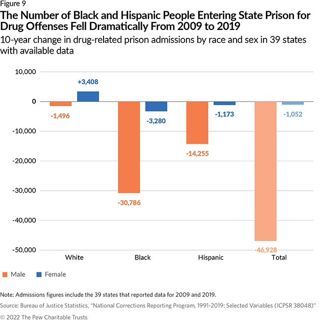 The Number of Black and Hispanic People Entering State Prison for Drug Offenses Fell Dramatically From 2009 to 2019 10-year change in drug-related prison admissions by race and sex in 39 states with available data