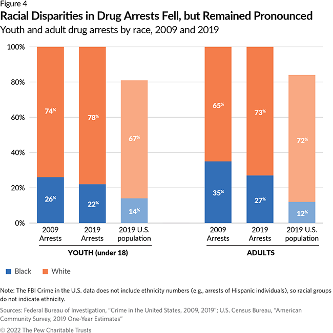 Racial Disparities in Drug Arrests Fell, but Remained Pronounced Youth and adult drug arrests by race, 2009 and 2019