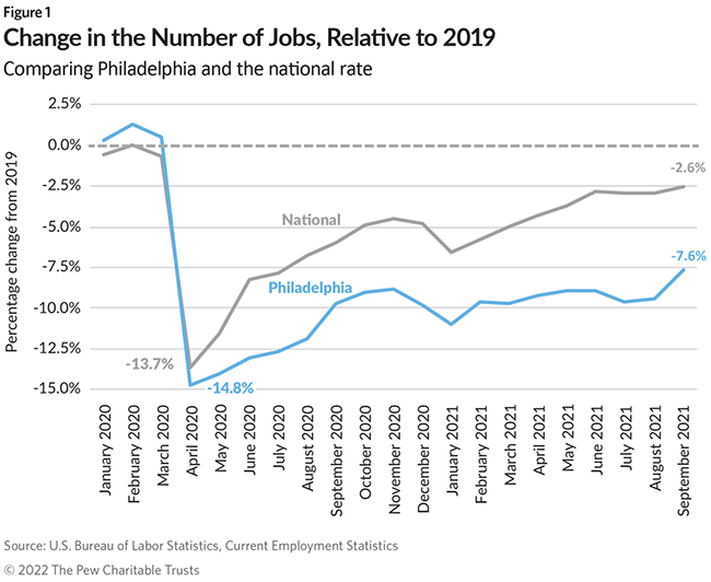 Change in the Number of Jobs, Relative to 2019: Comparing Philadelphia and the national rate