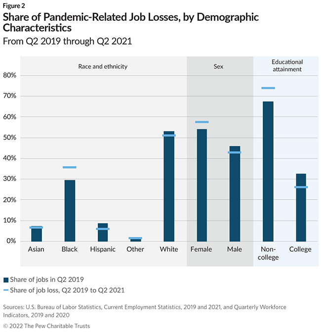 Share of Pandemic-Related Job Losses, by Demographic Characteristics: From Q2 2019 through Q2 2021