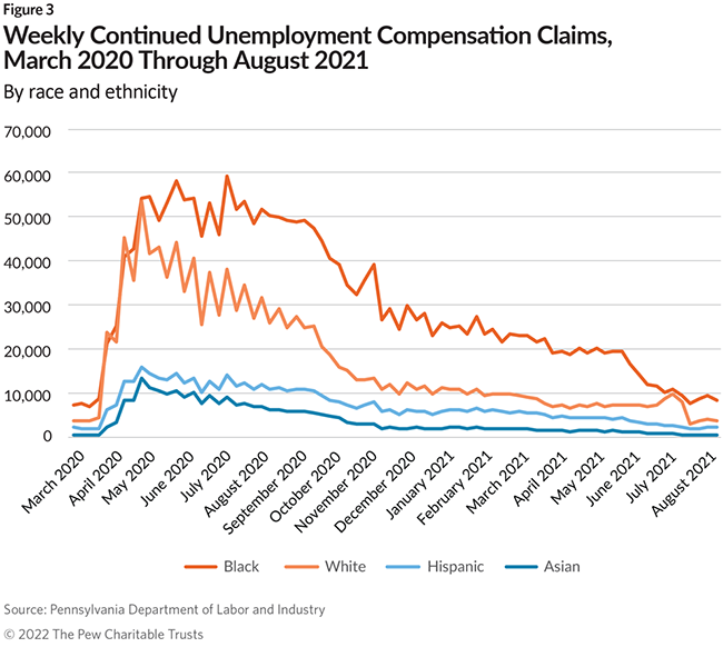 Weekly Continued Unemployment Compensation Claims, March 2020 Through August 2021: By race and ethnicity