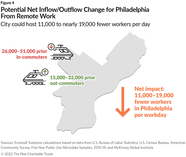 Potential Share of New Remote Workers by Sector in Philadelphia: For jobs connected to workplaces in the city