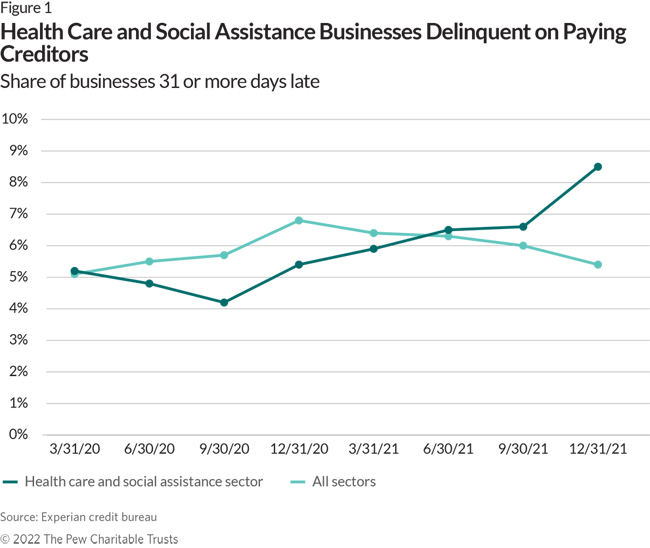 Health Care and Social Assistance Businesses Delinquent on Paying Creditors