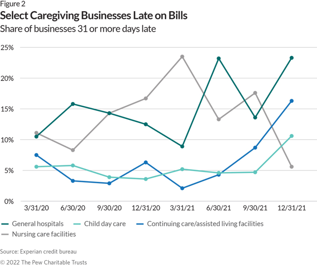 Select Caregiving Businesses Late on Bills 