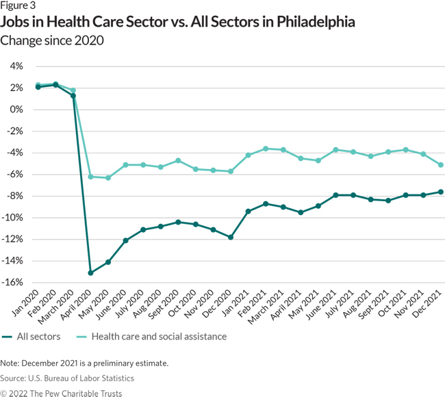 Jobs in Health Care Sector vs.  All Sectors in Philadelphia