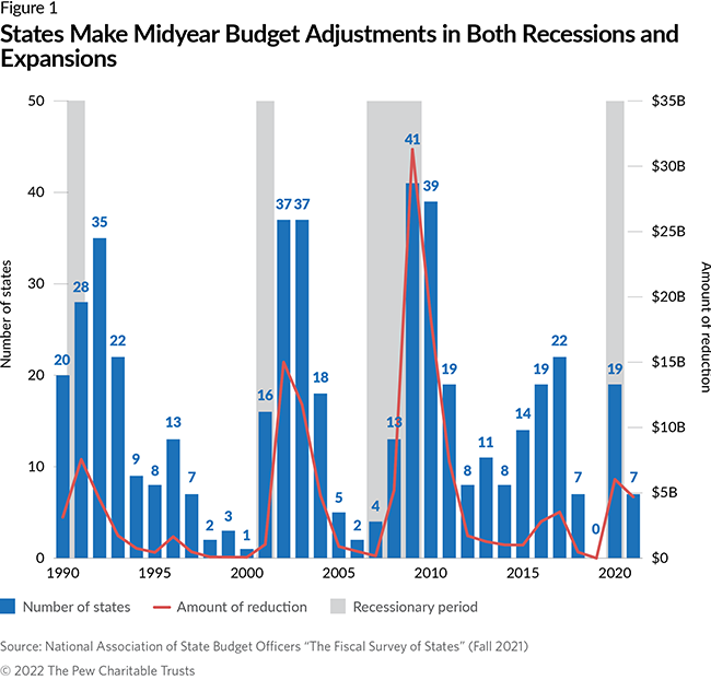 States Make Midyear Budget Adjustments in Both Recessions and Expansions