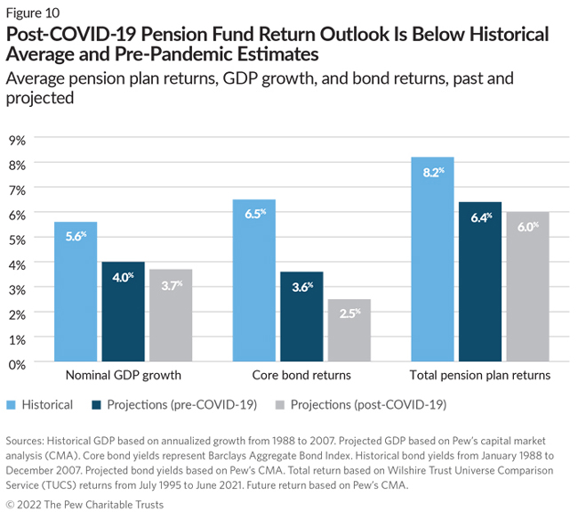 Post-COVID-19 Pension Fund Return Outlook Is Below Historical Average and Pre-Pandemic Estimates