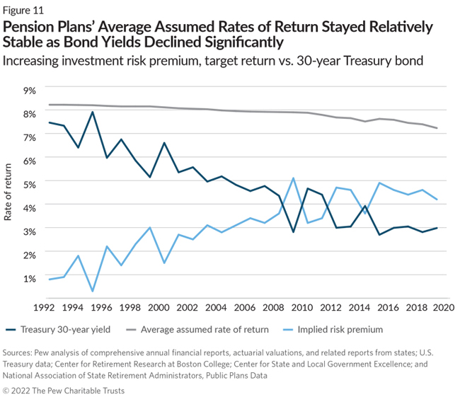 Pension Plans’ Average Assumed Rates of Return Stayed Relatively Stable as Bond Yields Declined Significantly Increasing investment risk premium, target return vs. 30-year Treasury bond