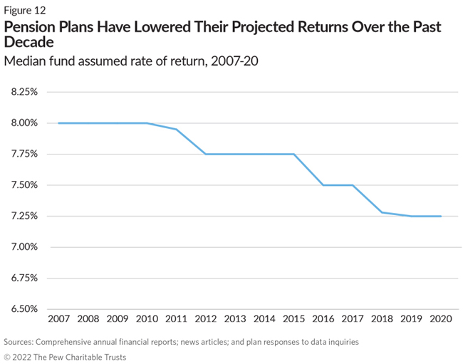 Pension Plans Have Lowered Their Projected Returns Over the Past Decade