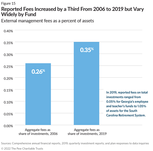 Reported Fees Increased by a Third From 2006 to 2019 but Vary Widely by Fund External management fees as a percent of assets