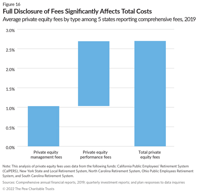 Full Disclosure of Fees Significantly Affects Total Costs Average private equity fees by type among 5 states reporting comprehensive fees, 2019 