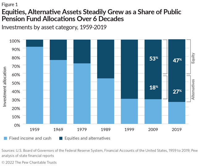 Equities, Alternative Assets Steadily Grew as a Share of Public Pension Fund Allocations Over 6 Decades Investments by asset category, 1959-2019