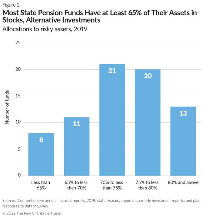 Most State Pension Funds Have at Least 65% of Their Assets in Stocks, Alternative Investments Allocations to risky assets, 2019