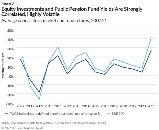 Equity Investments and Public Pension Fund Yields Are Strongly Correlated, Highly Volatile Average annual stock market and fund returns, 2007-21