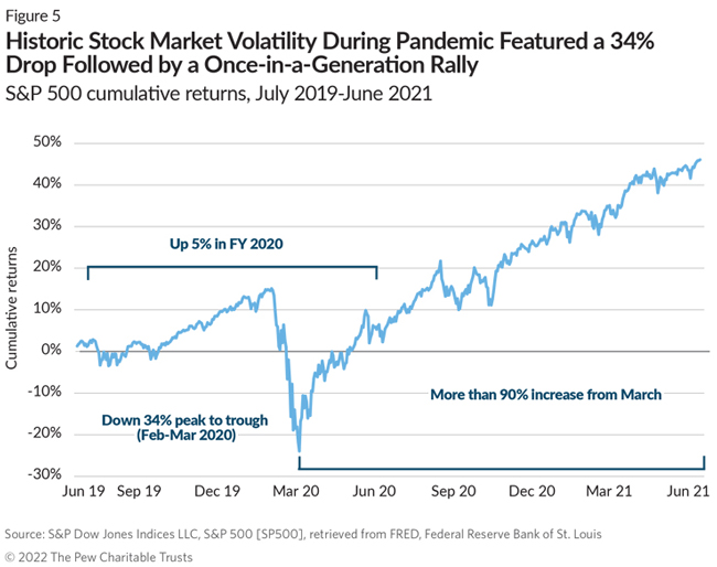 Historic Stock Market Volatility During Pandemic Featured a 34% Drop Followed by a Once-in-a-Generation Rally  S&P 500 cumulative returns, July 2019-June 2021