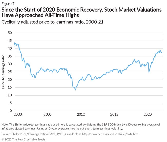 Since the Start of 2020 Economic Recovery, Stock Market Valuations Have Approached All-Time Highs Cyclically adjusted price-to-earnings ratio, 2000-21