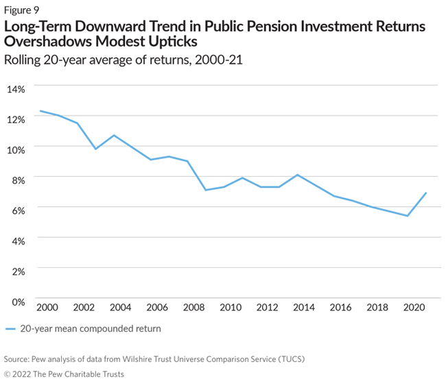 Long-Term Downward Trend in Public Pension Investment Returns Overshadows Modest Upticks Median returns, 2000-21