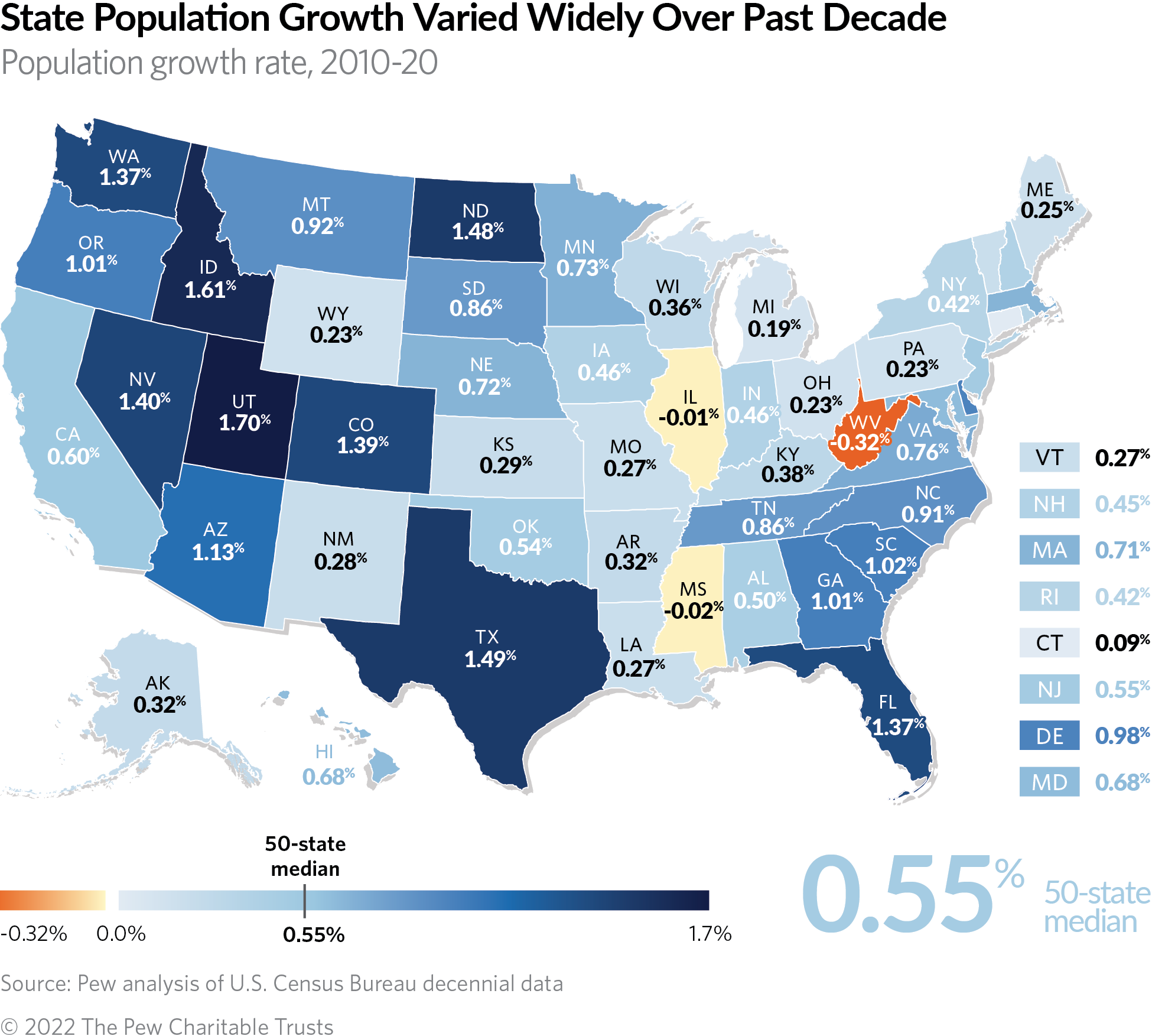 State Population Growth Varied Widely Over Past Decade