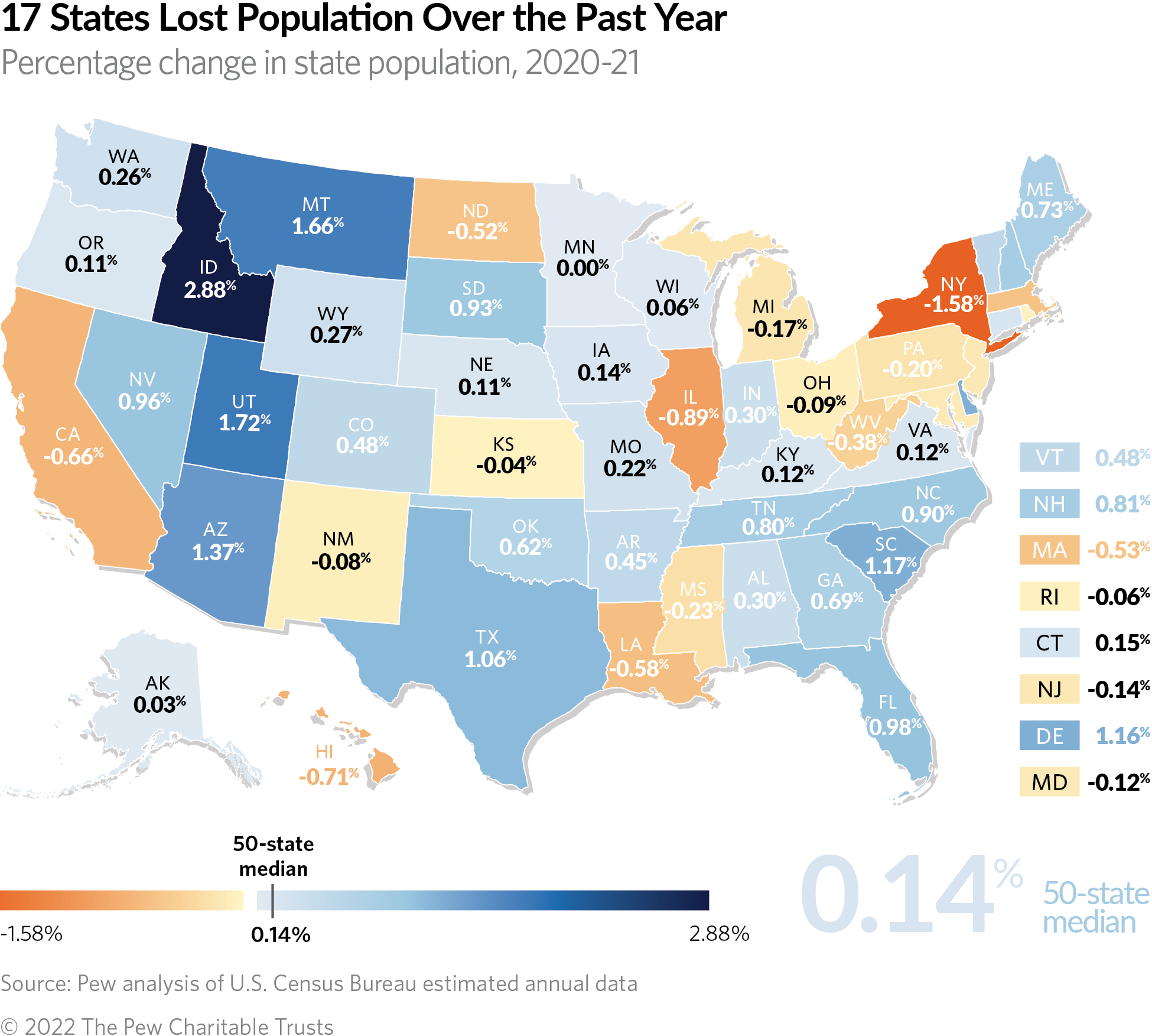17 states have lost population in the past year