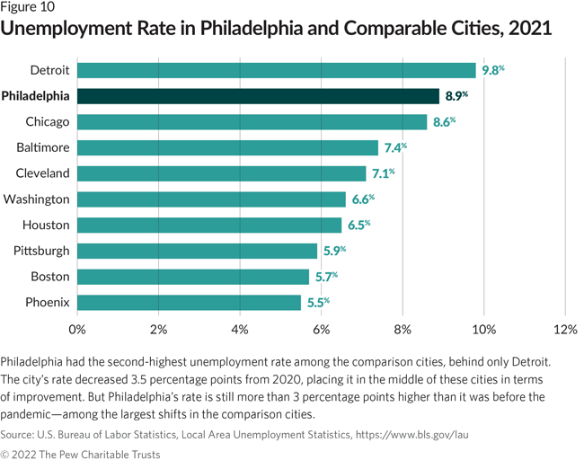 Philadelphia had the second-highest unemployment rate among the comparison cities, behind only Detroit. The city’s rate decreased 3.5 percentage points from 2020, placing it in the middle of these cities in terms of improvement. But Philadelphia’s rate is still more than 3 percentage points higher than it was before the pandemic—among the largest shifts in the comparison cities.