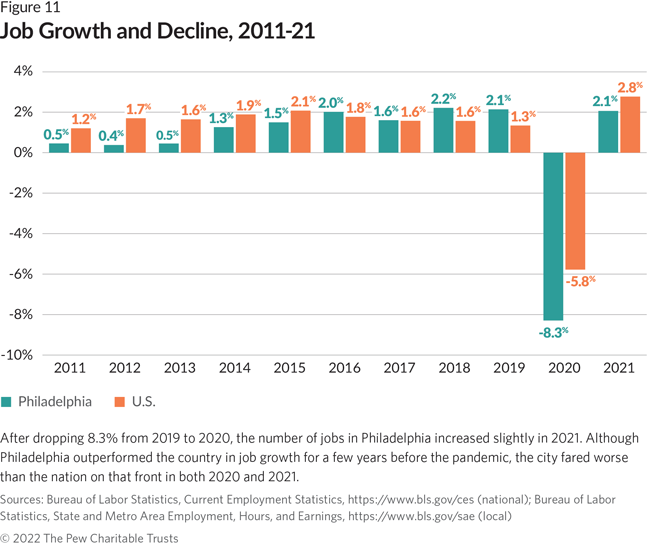 After dropping 8.3% from 2019 to 2020, the number of jobs in Philadelphia increased slightly in 2021. Although Philadelphia outperformed the country in job growth for a few years before the pandemic, the city fared worse than the nation on that front in both 2020 and 2021.