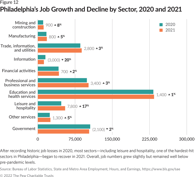 After recording historic job losses in 2020, most sectors—including leisure and hospitality, one of the hardest-hit sectors in Philadelphia—began to recover in 2021. Overall, job numbers grew slightly but remained well below pre-pandemic levels.