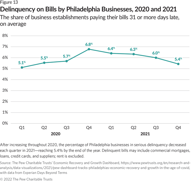 After increasing throughout 2020, the percentage of Philadelphia businesses in serious delinquency decreased each quarter in 2021—reaching 5.4% by the end of the year. Delinquent bills may include commercial mortgages, loans, credit cards, and suppliers; rent is excluded.